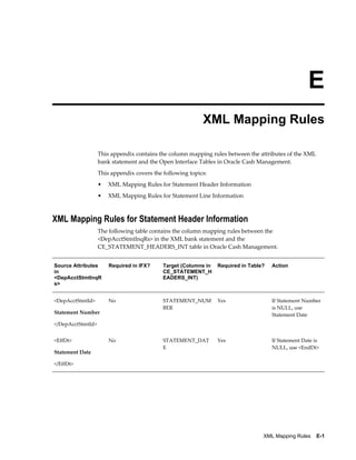 E
                                                           XML Mapping Rules

                   This appendix contains the column mapping rules between the attributes of the XML
                   bank statement and the Open Interface Tables in Oracle Cash Management.
                   This appendix covers the following topics:
                   •   XML Mapping Rules for Statement Header Information
                   •   XML Mapping Rules for Statement Line Information



XML Mapping Rules for Statement Header Information
                   The following table contains the column mapping rules between the
                   <DepAcctStmtInqRs> in the XML bank statement and the
                   CE_STATEMENT_HEADERS_INT table in Oracle Cash Management.


Source Attributes      Required in IFX?     Target (Columns in   Required in Table?   Action
in                                          CE_STATEMENT_H
<DepAcctStmtInqR                            EADERS_INT)
s>


<DepAcctStmtId>        No                   STATEMENT_NUM        Yes                  If Statement Number
                                            BER                                       is NULL, use
Statement Number                                                                      Statement Date
</DepAcctStmtId>


<EffDt>                No                   STATEMENT_DAT        Yes                  If Statement Date is
                                            E                                         NULL, use <EndDt>
Statement Date

</EffDt>




                                                                                  XML Mapping Rules    E-1
 