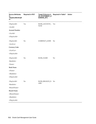 Source Attributes    Required in IFX?      Target (Columns in   Required in Table?   Action
in                                         CE_STATEMENT_H
<DepAcctStmtInqR                           EADERS_INT)
s>


<DepAcctId>          Yes                   BANK_ACCOUNT_        Yes
                                           NUM
<AcctId>

Account Number

</AcctId>

</DepAcctId>


<DepAcctId>          No                    CURRENCY_CODE        No

<AcctCur>

Currency Code

</AcctCur>

</DepAcctId>


<DepAcctId>          No                    BANK_NAME            No

<BankInfo>

<Name>

Bank Name

</Name>

</BankInfo>

</DepAcctId>


<DepAcctId>          No                    BANK_BRANCH_N        No
                                           AME
<BankInfo>

<BranchName>

Branch Name

</BranchName>

</BankInfo>

</DepAcctId>




E-2    Oracle Cash Management User Guide
 