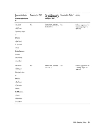 Source Attributes   Required in IFX?   Target (Columns in   Required in Table?   Action
in                                     CE_STATEMENT_H
<DepAcctStmtInqR                       EADERS_INT)
s>


<AcctBal>           No                 CONTROL_BEGIN_       No                   Balance type must be
                                       BALANCE                                   'OpeningLedger' or
<BalType>                                                                        'BAI:010'
OpeningLedger

or

BAI:010

</BalType>

<CurAmt>

<Amt>

Begin Balance

</Amt>

</CurAmt>

</AcctBal>


<AcctBal>           No                 CONTROL_END_B        No                   Balance type must be
                                       ALANCE                                    'ClosingLedger' or
<BalType>                                                                        'BAI:015'
ClosingLedger

or

BAI:015

</BalType>

<CurAmt>

<Amt>

End Balance

</Amt>

</CurAmt>

</AcctBal>




                                                                             XML Mapping Rules    E-3
 