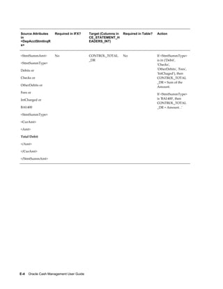 Source Attributes    Required in IFX?      Target (Columns in   Required in Table?   Action
in                                         CE_STATEMENT_H
<DepAcctStmtInqR                           EADERS_INT)
s>


<StmtSummAmt>        No                    CONTROL_TOTAL        No                   If <StmtSummType>
                                           _DR                                       is in ('Debit',
<StmtSummType>                                                                       'Checks',
Debits or                                                                            'OtherDebits', 'Fees',
                                                                                     'IntChaged'), then
Checks or                                                                            CONTROL_TOTAL
                                                                                     _DR = Sum of the
OtherDebits or                                                                       Amount.
Fees or                                                                              If <StmtSummType>
IntCharged or                                                                        is 'BAI:400', then
                                                                                     CONTROL_TOTAL
BAI:400                                                                              _DR = Amount. .'

<StmtSummType>

<CurAmt>

<Amt>

Total Debit

</Amt>

</CurAmt>

</StmtSummAmt>




E-4    Oracle Cash Management User Guide
 