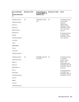 Source Attributes   Required in IFX?   Target (Columns in   Required in Table?   Action
in                                     CE_STATEMENT_H
<DepAcctStmtInqR                       EADERS_INT)
s>


<StmtSummAmt>       No                 CONTROL_TOTAL        No                   If <StmtSummType>
                                       _CR                                       is in ('Credits',
<StmtSummType>                                                                   'Deposits',
Credits or                                                                       'OtherCredits',
                                                                                 'IntEarned'), then
Deposits or                                                                      CONTROL_TOTAL
                                                                                 _CR = Sum of the
OtherCredits or                                                                  Amount.
IntEarned or                                                                     If <StmtSummType>
BAI:100                                                                          is 'BAI:100', then
                                                                                 CONTROL_TOTAL
</StmtSummType>                                                                  _CR = Amount.

<CurAmt>

<Amt>

Total Credit

</Amt>

</CurAmt>

</StmtSummAmt>


<StmtSummAmt>       No                 CONTROL_DR_LIN       No                   If <StmtSummType>
                                       E_COUNT                                   is in ('Debit',
<StmtSummType>                                                                   'Checks', 'Other
Debits or                                                                        Debits', 'Fees',
                                                                                 'IntCharged'), then
Checks or                                                                        CONTROL_DR_LIN
                                                                                 E_COUNT = Sum of
OtherDebits or                                                                   the Count.
Fees or                                                                          If <StmtSummType>
IntCharged                                                                       is 'BAI:400', then
                                                                                 CONTROL_DR_LIN
</StmtSummType>                                                                  E_COUNT = Count.

<Count>

Count

</Count>

</StmtSummAmt>




                                                                             XML Mapping Rules    E-5
 
