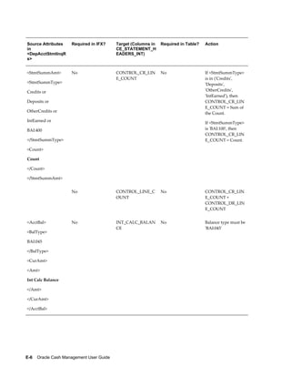 Source Attributes    Required in IFX?      Target (Columns in   Required in Table?   Action
in                                         CE_STATEMENT_H
<DepAcctStmtInqR                           EADERS_INT)
s>


<StmtSummAmt>        No                    CONTROL_CR_LIN       No                   If <StmtSummType>
                                           E_COUNT                                   is in ('Credits',
<StmtSummType>                                                                       'Deposits',
Credits or                                                                           'OtherCredits',
                                                                                     'IntEarned'), then
Deposits or                                                                          CONTROL_CR_LIN
                                                                                     E_COUNT = Sum of
OtherCredits or                                                                      the Count.
IntEarned or                                                                         If <StmtSummType>
BAI:400                                                                              is 'BAI:100', then
                                                                                     CONTROL_CR_LIN
</StmtSummType>                                                                      E_COUNT = Count.

<Count>

Count

</Count>

</StmtSummAmt>


                     No                    CONTROL_LINE_C       No                   CONTROL_CR_LIN
                                           OUNT                                      E_COUNT +
                                                                                     CONTROL_DR_LIN
                                                                                     E_COUNT


<AcctBal>            No                    INT_CALC_BALAN       No                   Balance type must be
                                           CE                                        'BAI:045'
<BalType>

BAI:045

</BalType>

<CurAmt>

<Amt>

Int Calc Balance

</Amt>

</CurAmt>

</AcctBal>




E-6    Oracle Cash Management User Guide
 