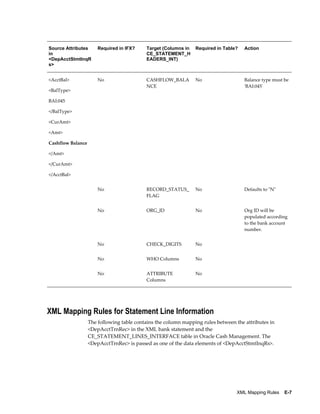 Source Attributes      Required in IFX?    Target (Columns in   Required in Table?   Action
in                                         CE_STATEMENT_H
<DepAcctStmtInqR                           EADERS_INT)
s>


<AcctBal>              No                  CASHFLOW_BALA        No                   Balance type must be
                                           NCE                                       'BAI:045'
<BalType>

BAI:045

</BalType>

<CurAmt>

<Amt>

Cashflow Balance

</Amt>

</CurAmt>

</AcctBal>


                       No                  RECORD_STATUS_       No                   Defaults to "N"
                                           FLAG


                       No                  ORG_ID               No                   Org ID will be
                                                                                     populated according
                                                                                     to the bank account
                                                                                     number.


                       No                  CHECK_DIGITS         No                    


                       No                  WHO Columns          No                    


                       No                  ATTRIBUTE            No                    
                                           Columns




XML Mapping Rules for Statement Line Information
                   The following table contains the column mapping rules between the attributes in
                   <DepAcctTrnRec> in the XML bank statement and the
                   CE_STATEMENT_LINES_INTERFACE table in Oracle Cash Management. The
                   <DepAcctTrnRec> is passed as one of the data elements of <DepAcctStmtInqRs>.




                                                                                  XML Mapping Rules    E-7
 