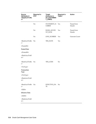 Source           Required in   Target         Required in   Action
                  Attributes in    IFX?          (Columns in    Table?
                  <DepAcctTrnRe                  CE_STATEMEN
                  c>                             T_LINES)


                                   No            STATEMENT_N    Yes           Passed from
                                                 UMBER                        Header


                                   No            BANK_ACCOU     Yes           Passed from
                                                 NT_NUM                       Header


                                   No            LINE_NUMBER    Yes           Generate Count


                  <BankAcctTrnRe   No            TRX_DATE       Yes
                  c>

                  <PostedDt>

                  Posted Date

                  </PostedDt>

                  </BankAcctTrnR
                  ec>


                  <BankAcctTrnRe   No            TRX_CODE       No
                  c>

                  <TrnType>

                  Transaction
                  Type

                  </TrnType>

                  </BankAcctTrnR
                  ec>


                  <BankAcctTrnRe   No            EFFECTIVE_DA   No
                  c>                             TE

                  <EffDt>

                  Effective Date

                  </EffDt>

                  </BankAcctTrnR
                  ec>




E-8    Oracle Cash Management User Guide
 