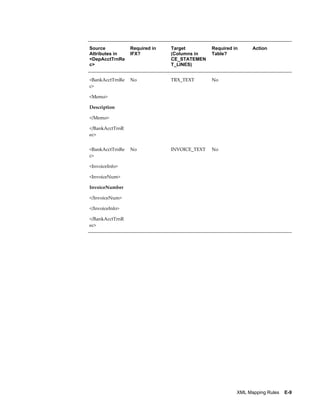 Source           Required in   Target         Required in     Action
Attributes in    IFX?          (Columns in    Table?
<DepAcctTrnRe                  CE_STATEMEN
c>                             T_LINES)


<BankAcctTrnRe   No            TRX_TEXT       No
c>

<Memo>

Description

</Memo>

</BankAcctTrnR
ec>


<BankAcctTrnRe   No            INVOICE_TEXT   No
c>

<InvoiceInfo>

<InvoiceNum>

InvoiceNumber

</InvoiceNum>

</InvoiceInfo>

</BankAcctTrnR
ec>




                                                        XML Mapping Rules    E-9
 