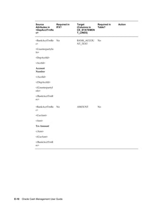 Source            Required in   Target        Required in   Action
                  Attributes in     IFX?          (Columns in   Table?
                  <DepAcctTrnRe                   CE_STATEMEN
                  c>                              T_LINES)


                  <BankAcctTrnRe    No            BANK_ACCOU    No
                  c>                              NT_TEXT

                  <CounterpartyIn
                  fo>

                  <DepAcctId>

                  <AcctId>

                  Account
                  Number

                  </AcctId>

                  </DepAcctId>

                  </CounterpartyI
                  nfo>

                  </BankAcctTrnR
                  ec>


                  <BankAcctTrnRe    No            AMOUNT        No
                  c>

                  <CurAmt>

                  <Amt>

                  Trx Amount

                  </Amt>

                  </CurAmt>

                  </BankAcctTrnR
                  ec>




E-10    Oracle Cash Management User Guide
 
