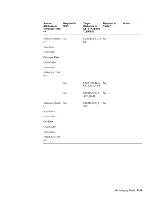 Source           Required in   Target         Required in     Action
Attributes in    IFX?          (Columns in    Table?
<DepAcctTrnRe                  CE_STATEMEN
c>                             T_LINES)


<BankAcctTrnRe   No            CURRENCY_CO    No
c>                             DE

<CurAmt>

<CurCode>

Currency Code

</CurCode>

</CurAmt>

</BankAcctTrnR
ec>


                 No            USER_EXCHAN    No
                               GE_RATE_TYPE


                 No            EXCHANGE_R     No
                               ATE_DATE


<BankAcctTrnRe   No            EXCHANGE_R     No
c>                             ATE

<CurAmt>

<CurCode>

Cur Rate

</CurCode>

</CurAmt>

</BankAcctTrnR
ec>




                                                       XML Mapping Rules    E-11
 