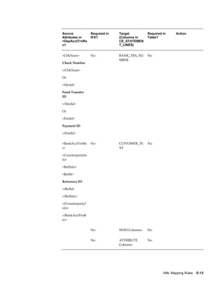 Source            Required in   Target        Required in     Action
Attributes in     IFX?          (Columns in   Table?
<DepAcctTrnRe                   CE_STATEMEN
c>                              T_LINES)


<ChkNum>          No            BANK_TRX_NU   No
                                MBER
Check Number

</ChkNum>

Or

<XferId>

Fund Transfer
ID

</XferId>

Or

<PmtId>

Payment ID

</PmtId>


<BankAcctTrnRe    No            CUSTOMER_TE   No
c>                              XT

<CounterpartyIn
fo>

<RefInfo>

<RefId>

Reference ID

</RefId>

</RefInfo>

</CounterpartyI
nfo>

</BankAcctTrnR
ec>


                  No            WHO Columns   No


                  No            ATTRIBUTE     No
                                Columns




                                                       XML Mapping Rules    E-13
 
