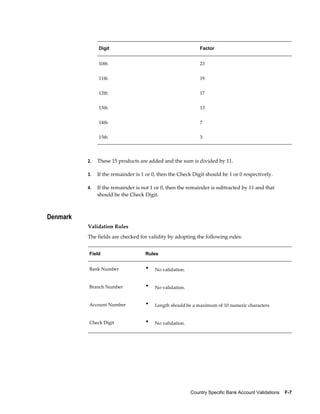 Digit                                         Factor


               10th                                          23


               11th                                          19


               12th                                          17


               13th                                          13


               14th                                          7


               15th                                          3




          2.   These 15 products are added and the sum is divided by 11.

          3.   If the remainder is 1 or 0, then the Check Digit should be 1 or 0 respectively.

          4.   If the remainder is not 1 or 0, then the remainder is subtracted by 11 and that
               should be the Check Digit.



Denmark
          Validation Rules
          The fields are checked for validity by adopting the following rules:


          Field                     Rules


          Bank Number               •   No validation.


          Branch Number             •   No validation.


          Account Number            •   Length should be a maximum of 10 numeric characters


          Check Digit               •   No validation.




                                                         Country Specific Bank Account Validations    F-7
 