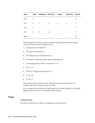 Digit         Value     Multiply (a)   Divide (b)   Integer      Remainder     Result


                      10th          0                                                                0


                      11th          0         0              0            0            0             0


                      12th          0                                                                0


                      13th          8         16             1.6          1            6             7


                      Total                                                                          28



                     The computed sum is then converted using the following process, before being
                     used to see if the Account Number is valid :
                     1.   Computed sum is added to 9.

                     2.   The result is divided by 10.

                     3.   The integer result is multiplied by 10.

                     4.   The result is subtracted by the original computed sum.

                     1.   So the computed sum '282 is converted to '2' as:

                     2.   28 + 9 = 37

                     3.   37/10 = 3.7. Integer result therefore = 3

                     4.   3 * 10 = 30

                     5.   30 - 28 = 2

                     This number is then compared to the 14th digit of the Account Number. If it
                     matches, then the test is passed, else it is failed.
                     In our example, the test fails as the 14th digit of the account number is 9. If the 14th
                     digit had been 2, then the test would have been passed.



France
                 Validation Rules
                 The fields are checked for validity by adopting the following rules:




F-12    Oracle Cash Management User Guide
 