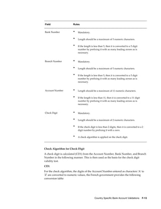 Field                   Rules


Bank Number             •    Mandatory.

                        •    Length should be a maximum of 5 numeric characters.

                        •    If the length is less than 5, then it is converted to a 5 digit
                             number by prefixing it with as many leading zeroes as is
                             necessary.


Branch Number           •    Mandatory.

                        •    Length should be a maximum of 5 numeric characters.

                        •    If the length is less than 5, then it is converted to a 5 digit
                             number by prefixing it with as many leading zeroes as is
                             necessary.


Account Number          •    Length should be a maximum of 11 numeric characters.

                        •    If the length is less than 11, then it is converted to a 11 digit
                             number by prefixing it with as many leading zeroes as is
                             necessary.


Check Digit             •    Mandatory.

                        •    Length should be a maximum of 2 numeric characters.

                        •    If the check digit is less than 2 digits, then it is converted to a 2
                             digit number by prefixing it with a zero.

                        •    A check algorithm is applied on the check digit.



Check Algorithm for Check Digit
A check digit is calculated (CD1) from the Account Number, Bank Number, and Branch
Number in the following manner. This is then used as the basis for the check digit
validity test.
CD1
For the check algorithm, the digits of the Account Number entered as characters 'A' to
'Z' are converted to numeric values, the French government provides the following
conversion table:




                                              Country Specific Bank Account Validations    F-13
 