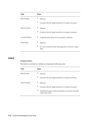 Field                     Rules


                  Bank Number               •   Optional.

                                            •   If entered, then the length should be of 3 numeric characters.


                  Branch Number             •   Optional.

                                            •   If entered, then the length should be of 4 numeric characters.


                  Account Number            •   Length should be between 8 to 16 numeric characters.


                  Check Digit               •   Optional.

                                            •   If a value is entered for the check digit, then it must be a single
                                                digit.




Iceland
                 Validation Rules
                 The fields are checked for validity by adopting the following rules:


                  Field                     Rules


                  Bank Number               •   Optional.

                                            •   If entered, then the length should be of 4 numeric characters.


                  Branch Number             •   Optional.

                                            •   If entered, then the length should be of 4 numeric characters.

                                            •   If the Bank Number and Branch Number are entered, then both
                                                values must match.




F-16    Oracle Cash Management User Guide
 