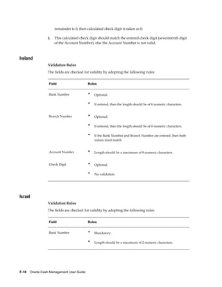 remainder is 0, then calculated check digit is taken as 0.

                 3.   This calculated check digit should match the entered check digit (seventeenth digit
                      of the Account Number), else the Account Number is not valid.



Ireland
                 Validation Rules
                 The fields are checked for validity by adopting the following rules:


                  Field                     Rules


                  Bank Number               •   Optional.

                                            •   If entered, then the length should be of 6 numeric characters.


                  Branch Number             •   Optional.

                                            •   If entered, then the length should be of 6 numeric characters.

                                            •   If the Bank Number and Branch Number are entered, then both
                                                values must match.


                  Account Number            •   Length should be a maximum of 8 numeric characters.


                  Check Digit               •   Optional.

                                            •   No validation.




Israel
                 Validation Rules
                 The fields are checked for validity by adopting the following rules:


                  Field                     Rules


                  Bank Number               •   Mandatory.

                                            •   Length should be a maximum of 2 numeric characters.




F-18    Oracle Cash Management User Guide
 