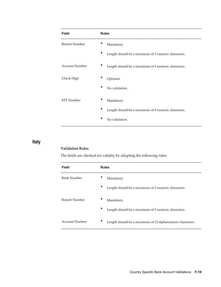 Field                    Rules


        Branch Number            •   Mandatory.

                                 •   Length should be a maximum of 3 numeric characters.


        Account Number           •   Length should be a maximum of 9 numeric characters.


        Check Digit              •   Optional.

                                 •   No validation.


        EFT Number               •   Mandatory.

                                 •   Length should be a maximum of 8 numeric characters.

                                 •   No validation.




Italy
        Validation Rules
        The fields are checked for validity by adopting the following rules:


        Field                    Rules


        Bank Number              •   Mandatory.

                                 •   Length should be a maximum of 5 numeric characters.


        Branch Number            •   Mandatory.

                                 •   Length should be a maximum of 5 numeric characters.


        Account Number           •   Length should be a maximum of 12 alphanumeric characters.




                                                      Country Specific Bank Account Validations    F-19
 