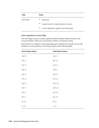 Field                     Rules


                  Check Digit               •   Mandatory.

                                            •   Length should be a single alphabetic character.

                                            •   A check algorithm is applied on the Check Digit.



                 Check Algorithm for Check Digit
                 The check digit is used to validate against the Bank Number, Branch Number, and
                 Account Number. These are concatenated to obtain a 22 character string.
                 Each character is assigned a value depending upon whether the character is in an odd
                 position or an even position in the string as given in the following table.


                  Even Position Values                           Odd Position Values


                  A/0 = 0                                        A/0 = 1


                  B/1 = 1                                        B/1 = 0


                  C/2 = 2                                        C/2 = 5


                  D/3 = 3                                        D/3 = 7


                  E/4 = 4                                        E/4 = 9


                  F/5 = 5                                        F/5 = 13


                  G/6 = 6                                        G/6 = 15


                  H/7 = 7                                        H/7 = 17


                  I/8 = 8                                        I/8 = 19


                  J/9 = 9                                        J/9 = 21


                  K = 10                                         K=2


                  L = 11                                         L=4




F-20    Oracle Cash Management User Guide
 