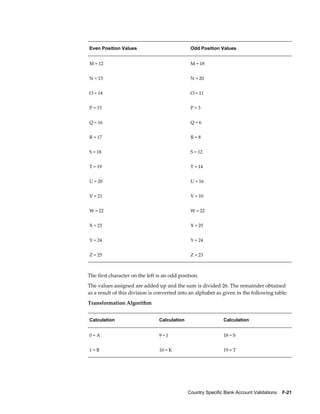 Even Position Values                           Odd Position Values


M = 12                                         M = 18


N = 13                                         N = 20


O = 14                                         O = 11


P = 15                                         P=3


Q = 16                                         Q=6


R = 17                                         R=8


S = 18                                         S = 12


T = 19                                         T = 14


U = 20                                         U = 16


V = 21                                         V = 10


W = 22                                         W = 22


X = 23                                         X = 25


Y = 24                                         Y = 24


Z = 25                                         Z = 23



The first character on the left is an odd position.
The values assigned are added up and the sum is divided 26. The remainder obtained
as a result of this division is converted into an alphabet as given in the following table:
Transformation Algorithm


Calculation                     Calculation                   Calculation


0=A                             9=J                           18 = S


1=B                             10 = K                        19 = T




                                              Country Specific Bank Account Validations    F-21
 