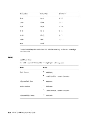 Calculation                   Calculation                  Calculation


                  2=C                           11 = L                       20 = U


                  3=D                           12 = M                       21 = V


                  4=E                           13 = N                       22 = W


                  5=F                           14 = O                       23 = X


                  6=G                           15 = P                       24 = Y


                  7=H                           16 = Q                       25 = Z


                  8=I                           17 = R                        



                 This value should be the same as the user entered check digit or else the Check Digit
                 validation fails.


Japan
                 Validation Rules
                 The fields are checked for validity by adopting the following rules:


                  Field                             Rules


                  Bank Number                       •    Mandatory.

                                                    •    Length should be 4 numeric characters.


                  Alternate Bank Name               •    Mandatory.


                  Branch Number                     •    Mandatory.

                                                    •    Length should be 3 numeric characters.


                  Alternate Branch Name             •    Mandatory.




F-22    Oracle Cash Management User Guide
 