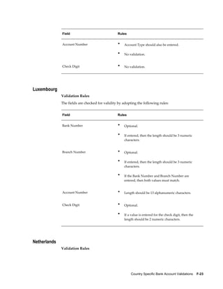 Field                              Rules


              Account Number                     •   Account Type should also be entered.

                                                 •   No validation.


              Check Digit                        •   No validation.




Luxembourg
              Validation Rules
              The fields are checked for validity by adopting the following rules:


              Field                              Rules


              Bank Number                        •   Optional.

                                                 •   If entered, then the length should be 3 numeric
                                                     characters.


              Branch Number                      •   Optional.

                                                 •   If entered, then the length should be 3 numeric
                                                     characters.

                                                 •   If the Bank Number and Branch Number are
                                                     entered, then both values must match.


              Account Number                     •   Length should be 13 alphanumeric characters.


              Check Digit                        •   Optional.

                                                 •   If a value is entered for the check digit, then the
                                                     length should be 2 numeric characters.




Netherlands
              Validation Rules




                                                          Country Specific Bank Account Validations    F-23
 