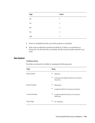 Digit                                          Factor


                   6th                                            5


                   7th                                            4


                   8th                                            3


                   9th                                            2


                   10th                                           1




              3.   These are multiplied and the sum of the products is calculated

              4.   If the result so obtained is perfectly divisible by 11 (that is, no remainder on
                   division by 11), then the test is successful, else the account number entered is not
                   valid.



New Zealand
              Validation Rules
              The fields are checked for validity by adopting the following rules:


              Field                                  Rules


              Bank Number                            •   Optional.

                                                     •   If entered, the length should be of 2 numeric
                                                         characters.


              Branch Number                          •   Mandatory.

                                                     •   Length should be of 4 numeric characters.


              Account Number                         •   Length should be between 6 to 8 numeric
                                                         characters.


              Check Digit                            •   No validation.




                                                             Country Specific Bank Account Validations    F-25
 