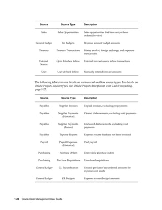 Source             Source Type         Description


                       Sales         Sales Opportunities    Sales opportunities that have not yet been
                                                            ordered/invoiced


                  General Ledger        GL Budgets          Revenue account budget amounts


                     Treasury       Treasury Transactions   Money market, foreign exchange, and exposure
                                                            transactions.


                     External       Open Interface Inflow   External forecast source inflow transactions
                      Source


                       User         User-defined Inflow     Manually entered forecast amounts



                 The following table contains details on various cash outflow source types. For details on
                 Oracle Projects source types, see: Oracle Projects Integration with Cash Forecasting,
                 page 1-27.


                      Source            Source Type         Description


                     Payables         Supplier Invoices     Unpaid invoices, excluding prepayments


                     Payables        Supplier Payments      Cleared disbursements, excluding void payments
                                        (Historical)


                     Payables        Supplier Payments      Uncleared disbursements, excluding void
                                          (Future)          payments


                     Payables         Expense Reports       Expense reports that have not been invoiced


                      Payroll         Payroll Expenses      Paid payroll
                                         (Historical)


                    Purchasing        Purchase Orders       Uninvoiced purchase orders


                    Purchasing      Purchase Requisitions   Unordered requisitions


                  General Ledger      GL Encumbrances       Unused portion of encumbered amounts for
                                                            expenses and assets


                  General Ledger            GL Budgets      Expense account budget amounts




1-26    Oracle Cash Management User Guide
 