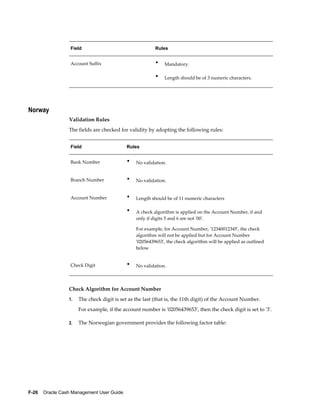 Field                                  Rules


                  Account Suffix                         •   Mandatory.

                                                         •   Length should be of 3 numeric characters.




Norway
                 Validation Rules
                 The fields are checked for validity by adopting the following rules:


                  Field                     Rules


                  Bank Number               •   No validation.


                  Branch Number             •   No validation.


                  Account Number            •   Length should be of 11 numeric characters

                                            •   A check algorithm is applied on the Account Number, if and
                                                only if digits 5 and 6 are not '00'.

                                                For example, for Account Number, '12340012345', the check
                                                algorithm will not be applied but for Account Number
                                                '02056439653', the check algorithm will be applied as outlined
                                                below


                  Check Digit               •   No validation.



                 Check Algorithm for Account Number
                 1.   The check digit is set as the last (that is, the 11th digit) of the Account Number.
                      For example, if the account number is '02056439653', then the check digit is set to '3'.

                 2.   The Norwegian government provides the following factor table:




F-26    Oracle Cash Management User Guide
 