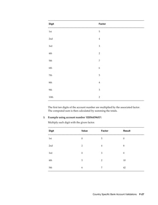 Digit                                        Factor


     1st                                          5


     2nd                                          4


     3rd                                          3


     4th                                          2


     5th                                          7


     6th                                          6


     7th                                          5


     8th                                          4


     9th                                          3


     10th                                         2



     The first ten digits of the account number are multiplied by the associated factor.
     The computed sum is then calculated by summing the totals.

3.   Example using account number '02056439653':
     Multiply each digit with the given factor.


     Digit                         Value              Factor              Result


     1st                           0                  5                   0


     2nd                           2                  4                   8


     3rd                           0                  3                   0


     4th                           5                  2                   10


     5th                           6                  7                   42




                                             Country Specific Bank Account Validations    F-27
 