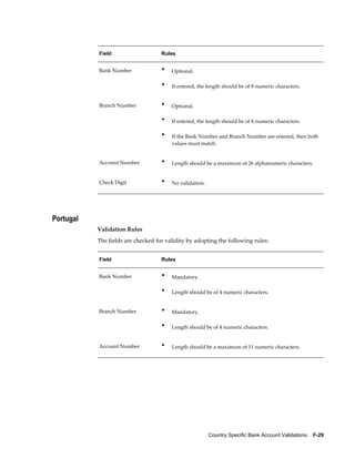 Field                    Rules


           Bank Number              •   Optional.

                                    •   If entered, the length should be of 8 numeric characters.


           Branch Number            •   Optional.

                                    •   If entered, the length should be of 8 numeric characters.

                                    •   If the Bank Number and Branch Number are entered, then both
                                        values must match.


           Account Number           •   Length should be a maximum of 26 alphanumeric characters.


           Check Digit              •   No validation.




Portugal
           Validation Rules
           The fields are checked for validity by adopting the following rules:


           Field                    Rules


           Bank Number              •   Mandatory.

                                    •   Length should be of 4 numeric characters.


           Branch Number            •   Mandatory.

                                    •   Length should be of 4 numeric characters.


           Account Number           •   Length should be a maximum of 11 numeric characters.




                                                         Country Specific Bank Account Validations    F-29
 
