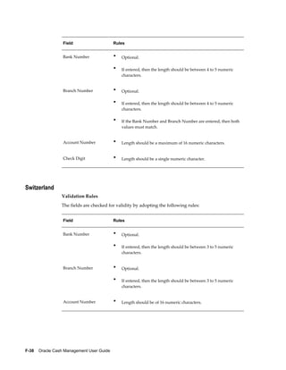 Field                     Rules


                  Bank Number               •   Optional.

                                            •   If entered, then the length should be between 4 to 5 numeric
                                                characters.


                  Branch Number             •   Optional.

                                            •   If entered, then the length should be between 4 to 5 numeric
                                                characters.

                                            •   If the Bank Number and Branch Number are entered, then both
                                                values must match.


                  Account Number            •   Length should be a maximum of 16 numeric characters.


                  Check Digit               •   Length should be a single numeric character.




Switzerland
                 Validation Rules
                 The fields are checked for validity by adopting the following rules:


                  Field                     Rules


                  Bank Number               •   Optional.

                                            •   If entered, then the length should be between 3 to 5 numeric
                                                characters.


                  Branch Number             •   Optional.

                                            •   If entered, then the length should be between 3 to 5 numeric
                                                characters.


                  Account Number            •   Length should be of 16 numeric characters.




F-38    Oracle Cash Management User Guide
 
