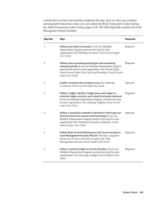 confirm that you have successfully completed the step. Such as, after you complete
entering bank transaction codes, you can submit the Bank Transaction Codes Listing.
See: Bank Transaction Codes Listing, page 11-42. The following table contains the Cash
Management Setup Checklist:


Step No.      Step                                                               Required


1             Define your chart of accounts. If you use Multiple                 Required
              Organization Support, perform this step for each
              organization. See: Defining Accounts, Oracle General Ledger
              User Guide.


2             Define your accounting period types and accounting                 Required
              calendar periods. If you use Multiple Organization Support,
              perform this step for each organization. See: Period Types,
              Oracle General Ledger User Guide and Calendars, Oracle General
              Ledger User Guide.


3             Enable currencies that you plan to use. See: Defining              Optional
              Currencies, Oracle General Ledger User Guide.


4             Define a ledger. Specify a ledger name and assign it a             Required
              calendar, ledger currency, and a chart of accounts structure.
              If you use Multiple Organization Support, perform this step
              for each organization. See: Defining Ledgers, Oracle General
              Ledger User Guide.


5             Define a transaction calendar to determine which days are          Optional
              business days to be used in cash forecasting. If you use
              Multiple Organization Support, perform this step for each
              organization. See: Defining Transaction Calendars, Oracle
              General Ledger User Guide.


6             Define Bank Account Maintenance and Access security in             Required
              Cash Management Security Wizard. This step is required
              before you set up or use bank accounts. See: Cash
              Management Security, Oracle Payables User Guide.


7             Choose a primary ledger for Oracle Payables. If you use            Required
              Multiple Organization Support, perform this step for each
              organization. See: Choosing a Ledger, Oracle Payables User
              Guide.




                                                                               System Setup    2-5
 