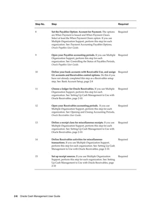 Step No.      Step                                                             Required


                  8             Set the Payables Option: Account for Payment. The options        Required
                                are When Payment is Issued and When Payment Clears.
                                Select at least the When Payment Clears option. If you use
                                Multiple Organization Support, perform this step for each
                                organization. See: Payment Accounting Payables Options,
                                Oracle Payables User Guide.


                  9             Open your Payables accounting periods. If you use Multiple       Required
                                Organization Support, perform this step for each
                                organization. See: Controlling the Status of Payables Periods,
                                Oracle Payables User Guide.


                  10            Define your bank accounts with Receivable Use, and assign        Required
                                GL accounts and Receivables control options. Do this if you
                                have not already completed this step as a Receivables setup
                                step. See: Bank Account Setup, page 2-8


                  11            Choose a ledger for Oracle Receivables. If you use Multiple      Required
                                Organization Support, perform this step for each
                                organization. See: Setting Up Cash Management to Use with
                                Oracle Receivables, page 2-10.


                  12            Open your Receivables accounting periods. If you use             Required
                                Multiple Organization Support, perform this step for each
                                organization. See: Opening and Closing Accounting Periods,
                                Oracle Receivables User Guide.


                  13            Define a receipt class for miscellaneous receipts. If you use    Required
                                Multiple Organization Support, perform this step for each
                                organization. See: Setting Up Cash Management to Use with
                                Oracle Receivables, page 2-10.


                  14            Define Receivables activities for miscellaneous                  Required
                                transactions. If you use Multiple Organization Support,
                                perform this step for each organization. See: Setting Up Cash
                                Management to Use with Oracle Receivables, page 2-10.


                  15            Set up receipt sources. If you use Multiple Organization         Required
                                Support, perform this step for each organization. See: Setting
                                Up Cash Management to Use with Oracle Receivables, page
                                2-10




2-6    Oracle Cash Management User Guide
 