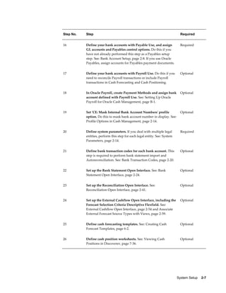 Step No.   Step                                                               Required


16         Define your bank accounts with Payable Use, and assign             Required
           GL accounts and Payables control options. Do this if you
           have not already performed this step as a Payables setup
           step. See: Bank Account Setup, page 2-8. If you use Oracle
           Payables, assign accounts for Payables payment documents.


17         Define your bank accounts with Payroll Use. Do this if you         Optional
           need to reconcile Payroll transactions or include Payroll
           transactions in Cash Forecasting and Cash Positioning.


18         In Oracle Payroll, create Payment Methods and assign bank          Optional
           account defined with Payroll Use. See: Setting Up Oracle
           Payroll for Oracle Cash Management, page B-1.


19         Set 'CE: Mask Internal Bank Account Numbers' profile               Optional
           option. Do this to mask bank account number in display. See:
           Profile Options in Cash Management, page 2-14.


20         Define system parameters. If you deal with multiple legal          Required
           entities, perform this step for each legal entity. See: System
           Parameters, page 2-14.


21         Define bank transaction codes for each bank account. This          Optional
           step is required to perform bank statement import and
           Autoreconciliation. See: Bank Transaction Codes, page 2-20.


22         Set up the Bank Statement Open Interface. See: Bank                Optional
           Statement Open Interface, page 2-24.


23         Set up the Reconciliation Open Interface. See:                     Optional
           Reconciliation Open Interface, page 2-41.


24         Set up the External Cashflow Open Interface, including the         Optional
           Forecast Selection Criteria Descriptive Flexfield. See:
           External Cashflow Open Interface, page 2-54 and Associate
           External Forecast Source Types with Views, page 2-59.


25         Define cash forecasting templates. See: Creating Cash              Optional
           Forecast Templates, page 6-2.


26         Define cash position worksheets. See: Viewing Cash                 Optional
           Positions in Discoverer, page 7-36.




                                                                            System Setup    2-7
 