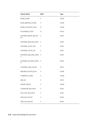 Column Name               Null?   Type


                  BANK_NAME                 Y       CHAR


                  BANK_BRANCH_NAME          Y       CHAR


                  BANK_ACCOUNT_NUM          N       CHAR


                  STATEMENT_DATE            N       DATE


                  CONTROL_BEGIN_BALAN       Y       NUM
                  CE


                  CONTROL_END_BALANCE       Y       NUM


                  CONTROL_TOTAL_DR          Y       NUM


                  CONTROL_TOTAL_CR          Y       NUM


                  CONTROL_DR_LINE_COUN      Y       NUM
                  T


                  CONTROL_CR_LINE_COUN      Y       NUM
                  T


                  CONTROL_LINE_COUNT        Y       NUM


                  RECORD_STATUS_FLAG        Y       CHAR


                  CURRENCY_CODE             Y       CHAR


                  ORG_ID                    Y       NUM


                  CHECK_DIGITS              Y       CHAR


                  CASHFLOW_BALANCE          Y       NUM


                  INT_CALC_BALANCE          Y       NUM


                  ONE_DAY_FLOAT             Y       NUM


                  TWO_DAY_FLOAT             Y       NUM




2-36    Oracle Cash Management User Guide
 