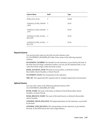 Column Name                  Null?                        Type


               INTRA_DAY_FLAG               Y                            CHAR


               AVERAGE_CLOSE_LEDGER         Y                            NUM
               _MTD


               AVERAGE_CLOSE_LEDGER         Y                            NUM
               _YTD


               AVERAGE_CLOSE_AVAILA         Y                            NUM
               BLE_MTD


               AVERAGE_CLOSE_AVAILA         Y                            NUM
               BLE_YTD




Required Columns
               You must provide values for all of the not-null columns in the
               CE_STATEMENT_HEADERS_INT table. Enter values in the following required
               columns:
               STATEMENT_NUMBER: The identifier for the statement, as provided by the bank. If
               the bank does not assign a statement number, you may use the statement date, or any
               value that will be unique within the bank account.
               BANK_ACCOUNT_NUM: The bank account number, as defined in Oracle
               Receivables, Oracle Payables, or Oracle Payroll.
               STATEMENT_DATE: The closing date for the statement.
               ORG_ID: The organization ID, required only for multiple organization environments.


Optional Columns
               You may enter values in the following optional columns of the
               CE_STATEMENT_HEADERS_INT table:
               BANK_NAME: The name of the bank, as defined in Oracle Receivables, Oracle
               Payables, or Oracle Payroll.
               BANK_BRANCH_NAME: The name of the bank branch, as defined in Receivables
               and/or Payables.
               CONTROL_BEGIN_BALANCE: The beginning balance for the statement, as provided
               by the bank.
               CONTROL_END_BALANCE: The closing balance for the statement, as provided by
               the bank. In the BAI2 format, this is the Ledger Balance.




                                                                                 System Setup    2-37
 