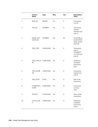 Column       Type       Req.   Cat.   Description/
                                 Name                                  Value


                  1              ROW_ID       ROWID      Yes    S      Transaction
                                                                       row ID.


                  2              TRX_ID       NUMBER     Yes    U      Transaction
                                                                       internal
                                                                       identifier (see
                                                                       note 2).


                  3              BANK_ACC     NUMBER     Yes    M      CE_BANK_A
                                 OUNT_ID                               CCOUNTS.B
                                                                       ANK_ACCO
                                                                       UNT_ID.


                  4              TRX_TYPE     VARCHAR2   Yes    C      Transaction
                                                                       type of
                                                                       PAYMENT
                                                                       or CASH (see
                                                                       note 3).


                  5              TRX_TYPE_D   VARCHAR2   Yes    U      Displayed,
                                 SP                                    translated
                                                                       transaction
                                                                       type.


                  6              TRX_NUMB     VARCHAR2   Yes    U      Transaction
                                 ER                                    number (see
                                                                       note 4).


                  7              TRX_DATE     DATE       Yes    U      Date of the
                                                                       transaction.


                  8              CURRENCY_    VARCHAR2   Yes    D      Transaction
                                 CODE                                  currency
                                                                       code.


                  9              STATUS       VARCHAR2   Yes    U      Status of the
                                                                       transaction.


                  10             STATUS_DS    VARCHAR2   Yes    U      Displayed,
                                 P                                     translated
                                                                       transaction
                                                                       status.




2-46    Oracle Cash Management User Guide
 
