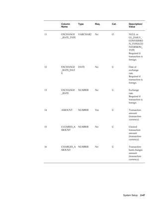 Column       Type       Req.   Cat.        Description/
     Name                                       Value


11   EXCHANGE     VARCHAR2   No     O           NULL or
     _RATE_TYPE                                 GL_DAILY_
                                                CONVERSIO
                                                N_TYPES.CO
                                                NVERSION_
                                                TYPE
                                                Required if
                                                transaction is
                                                foreign.


12   EXCHANGE     DATE       No     U           Date of
     _RATE_DAT                                  exchange
     E                                          rate.
                                                Required if
                                                transaction is
                                                foreign.


13   EXCHANGE     NUMBER     No     U           Exchange
     _RATE                                      rate.
                                                Required if
                                                transaction is
                                                foreign.


14   AMOUNT       NUMBER     Yes    U           Transaction
                                                amount
                                                (transaction
                                                currency).


15   CLEARED_A    NUMBER     No     U           Cleared
     MOUNT                                      transaction
                                                amount
                                                (transaction
                                                currency).


16   CHARGES_A    NUMBER     No     U           Transaction
     MOUNT                                      bank charges
                                                amount
                                                (transaction
                                                currency).




                                           System Setup    2-47
 