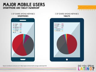 Do you Speak Latino? by 121