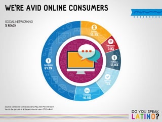 Do you Speak Latino? by 121