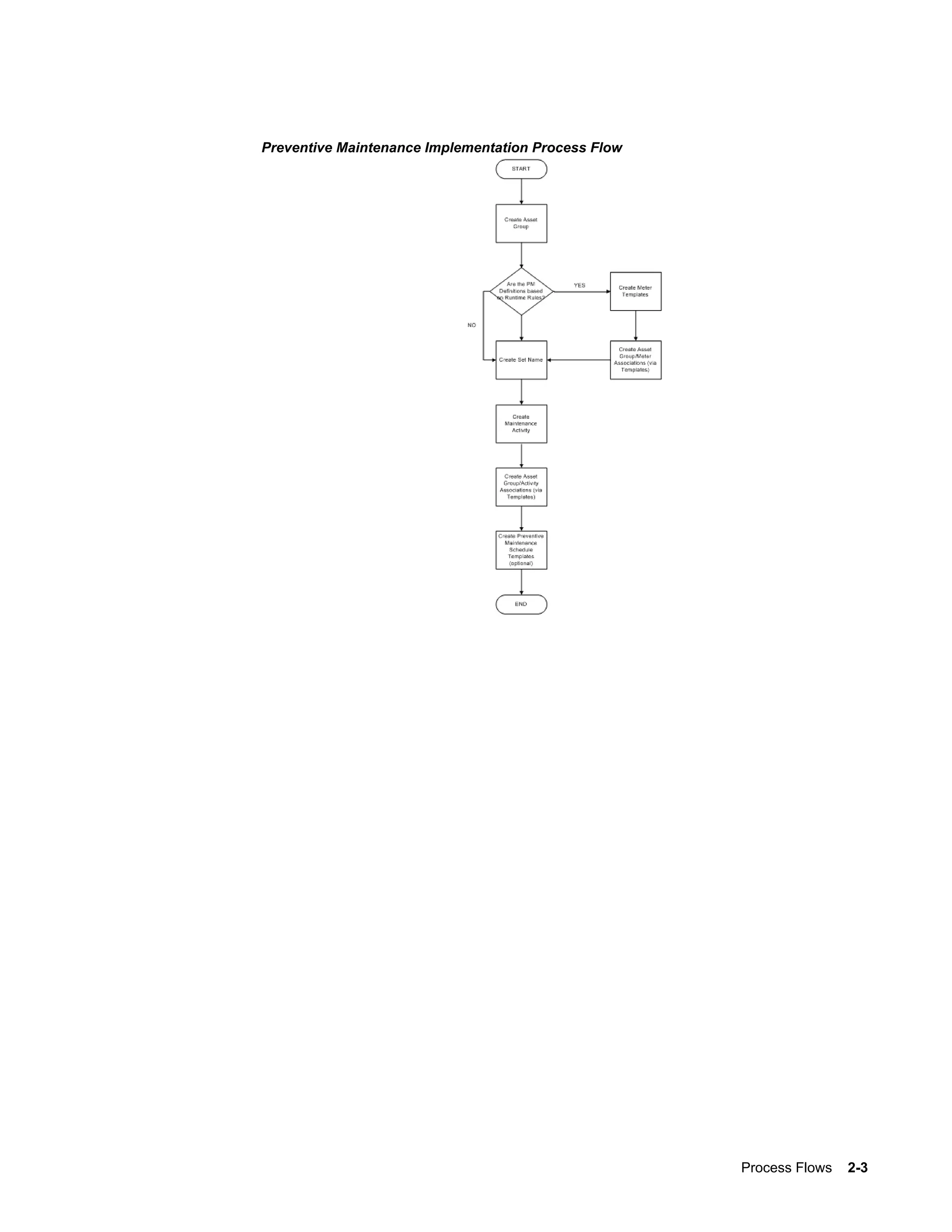 Preventive Maintenance Implementation Process Flow

Process Flows    2-3

 