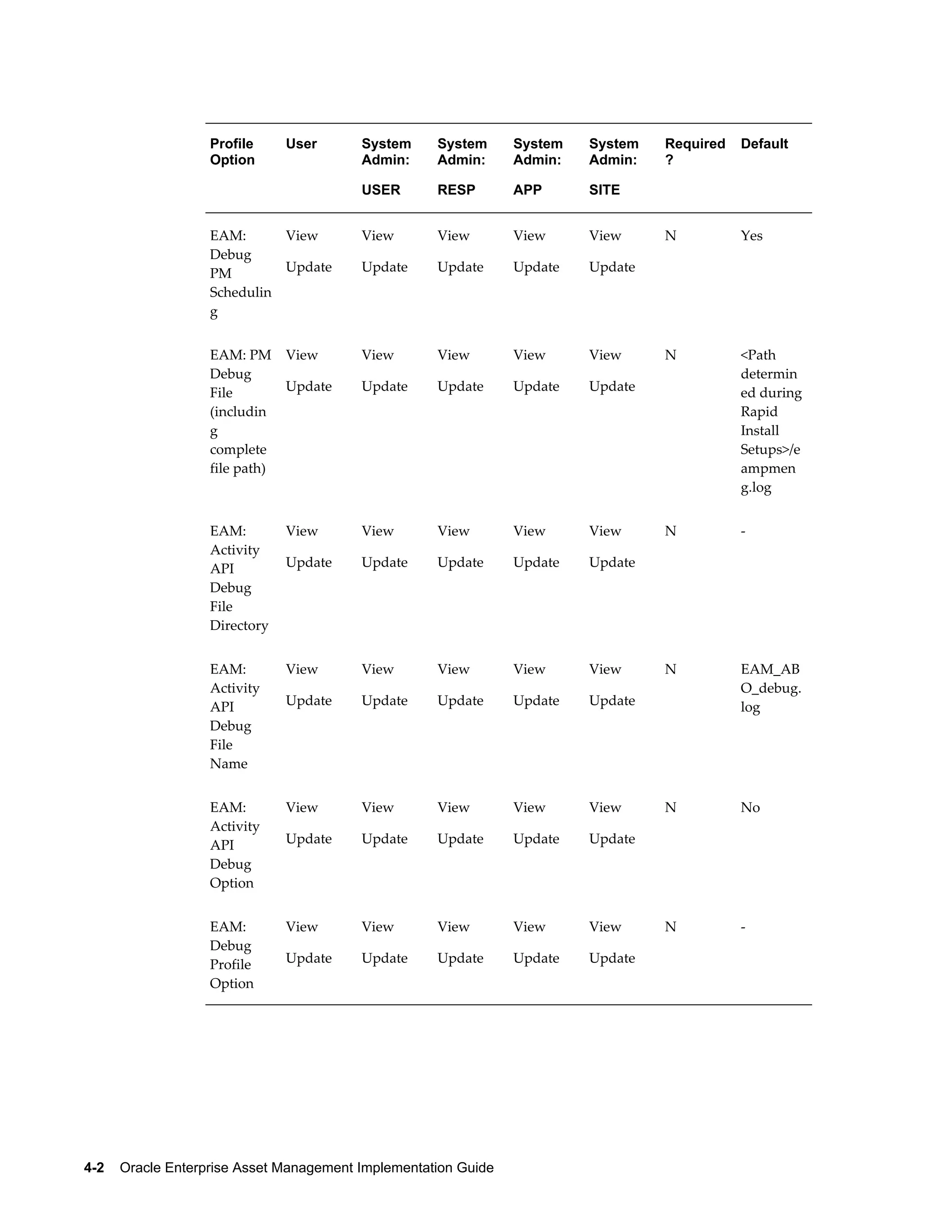 Profile
Option

User

System
Admin:

System
Admin:

System
Admin:

System
Admin:

USER

RESP

APP

SITE

EAM:
Debug
PM
Schedulin
g

View

View

View

View

View

Update

Update

Update

Update

View

View

View

View

View

Update

Update

Update

Update

View

View

View

View

View

Update

Update

Update

Update

View

View

View

View

View

Update

Update

Update

Update

View

View

View

View

View

Update

Update

Update

Update

View

View

View

View

View

Update

Update

Update

Update

Update

<Path
determin
ed during
Rapid
Install
Setups>/e
ampmen
g.log

N

-

N

EAM_AB
O_debug.
log

N

No

N

-

Update

EAM:
Debug
Profile
Option

N

Update

EAM:
Activity
API
Debug
Option

Yes

Update

EAM:
Activity
API
Debug
File
Name

N

Update

EAM:
Activity
API
Debug
File
Directory

Default

Update

EAM: PM
Debug
File
(includin
g
complete
file path)

Required
?

4-2    Oracle Enterprise Asset Management Implementation Guide

 