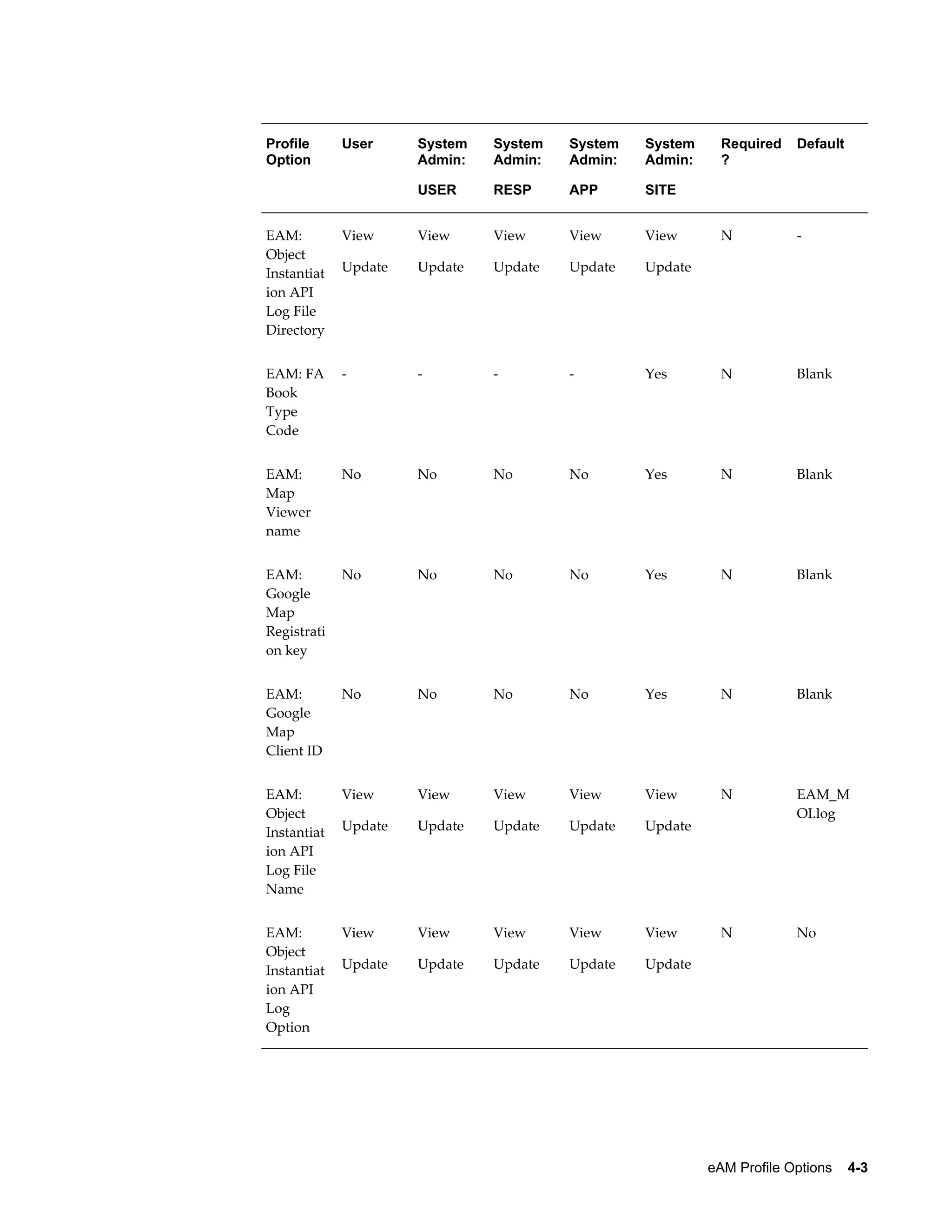 Profile
Option

User

System
Admin:

System
Admin:

System
Admin:

System
Admin:

USER

RESP

APP

Required
?

Default

SITE
N

-

EAM:
Object
Instantiat
ion API
Log File
Directory

View

View

View

View

View

Update

Update

Update

Update

Update

EAM: FA
Book
Type
Code

-

-

-

-

Yes

N

Blank

EAM:
Map
Viewer
name

No

No

No

No

Yes

N

Blank

EAM:
Google
Map
Registrati
on key

No

No

No

No

Yes

N

Blank

EAM:
Google
Map
Client ID

No

No

No

No

Yes

N

Blank

EAM:
Object
Instantiat
ion API
Log File
Name

View

View

View

View

View

N

Update

Update

Update

Update

Update

EAM_M
OI.log

EAM:
Object
Instantiat
ion API
Log
Option

View

View

View

View

View

N

No

Update

Update

Update

Update

Update

eAM Profile Options    4-3

 