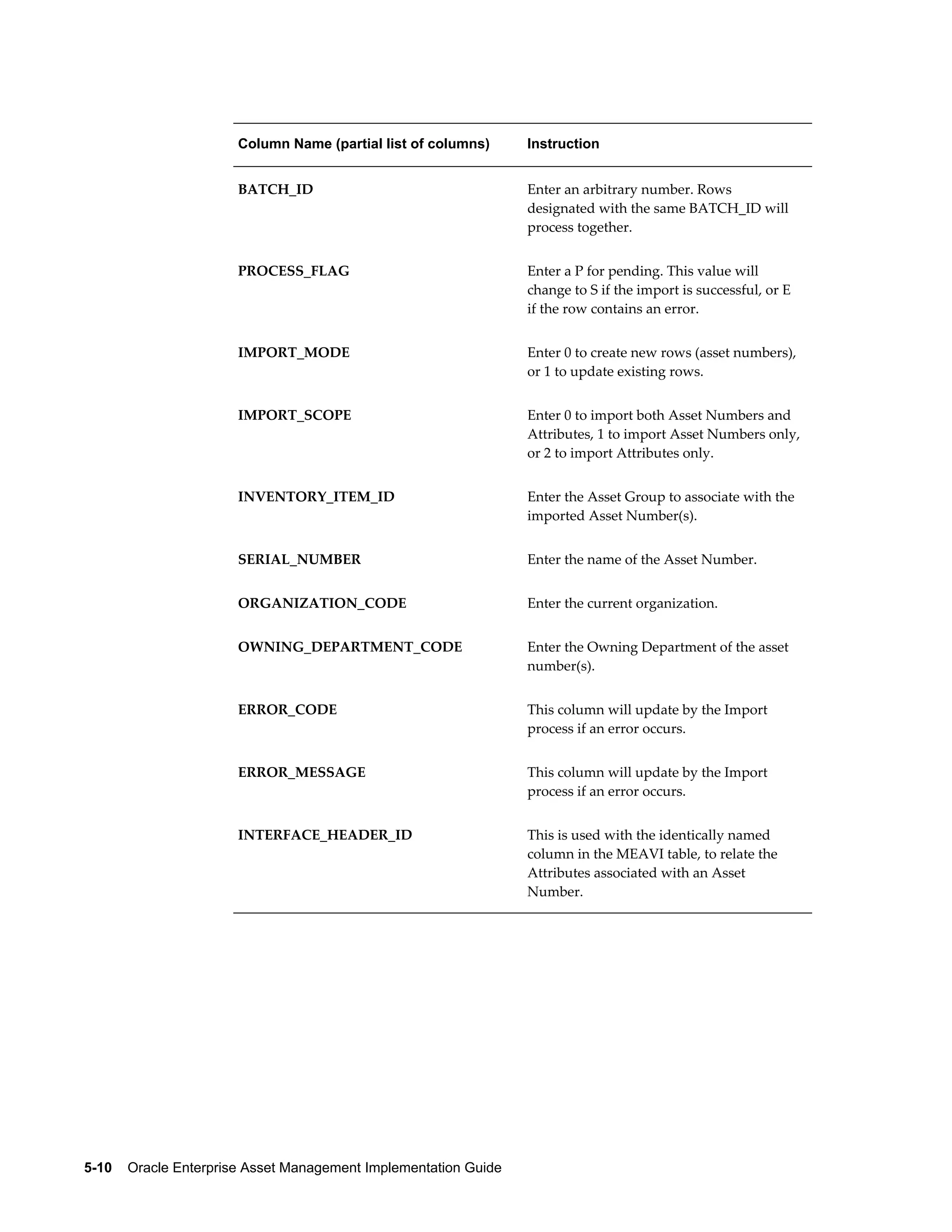 Column Name (partial list of columns)

Instruction

BATCH_ID

Enter an arbitrary number. Rows
designated with the same BATCH_ID will
process together.

PROCESS_FLAG

Enter a P for pending. This value will
change to S if the import is successful, or E
if the row contains an error.

IMPORT_MODE

Enter 0 to create new rows (asset numbers),
or 1 to update existing rows.

IMPORT_SCOPE

Enter 0 to import both Asset Numbers and
Attributes, 1 to import Asset Numbers only,
or 2 to import Attributes only.

INVENTORY_ITEM_ID

Enter the Asset Group to associate with the
imported Asset Number(s).

SERIAL_NUMBER

Enter the name of the Asset Number.

ORGANIZATION_CODE

Enter the current organization.

OWNING_DEPARTMENT_CODE

Enter the Owning Department of the asset
number(s).

ERROR_CODE

This column will update by the Import
process if an error occurs.

ERROR_MESSAGE

This column will update by the Import
process if an error occurs.

INTERFACE_HEADER_ID

This is used with the identically named
column in the MEAVI table, to relate the
Attributes associated with an Asset
Number.

5-10    Oracle Enterprise Asset Management Implementation Guide

 