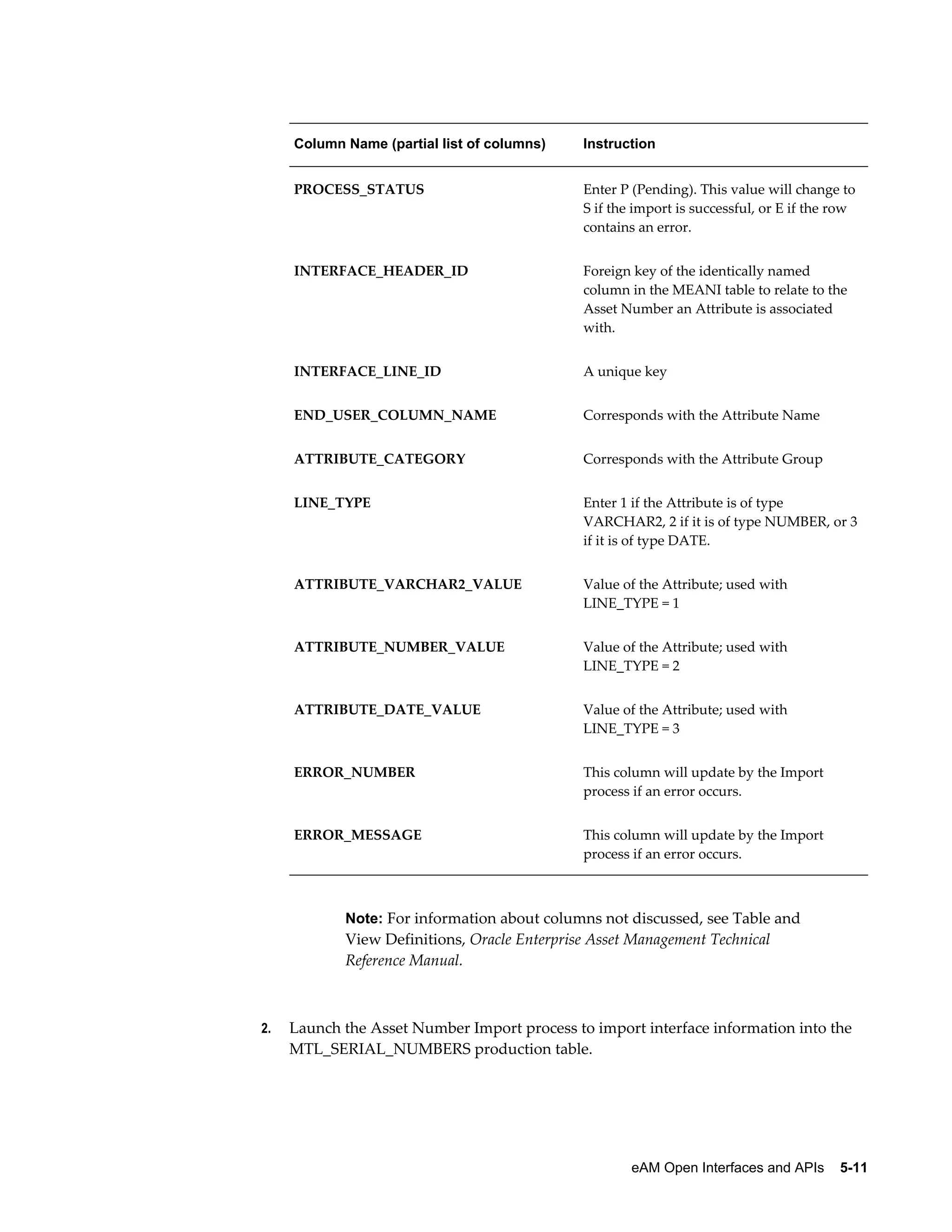Column Name (partial list of columns)

Instruction

PROCESS_STATUS

Enter P (Pending). This value will change to
S if the import is successful, or E if the row
contains an error.

INTERFACE_HEADER_ID

Foreign key of the identically named
column in the MEANI table to relate to the
Asset Number an Attribute is associated
with.

INTERFACE_LINE_ID

A unique key

END_USER_COLUMN_NAME

Corresponds with the Attribute Name

ATTRIBUTE_CATEGORY

Corresponds with the Attribute Group

LINE_TYPE

Enter 1 if the Attribute is of type
VARCHAR2, 2 if it is of type NUMBER, or 3
if it is of type DATE.

ATTRIBUTE_VARCHAR2_VALUE

Value of the Attribute; used with
LINE_TYPE = 1

ATTRIBUTE_NUMBER_VALUE

Value of the Attribute; used with
LINE_TYPE = 2

ATTRIBUTE_DATE_VALUE

Value of the Attribute; used with
LINE_TYPE = 3

ERROR_NUMBER

This column will update by the Import
process if an error occurs.

ERROR_MESSAGE

This column will update by the Import
process if an error occurs.

Note: For information about columns not discussed, see Table and

View Definitions, Oracle Enterprise Asset Management Technical
Reference Manual.

2.

Launch the Asset Number Import process to import interface information into the
MTL_SERIAL_NUMBERS production table.

eAM Open Interfaces and APIs    5-11

 