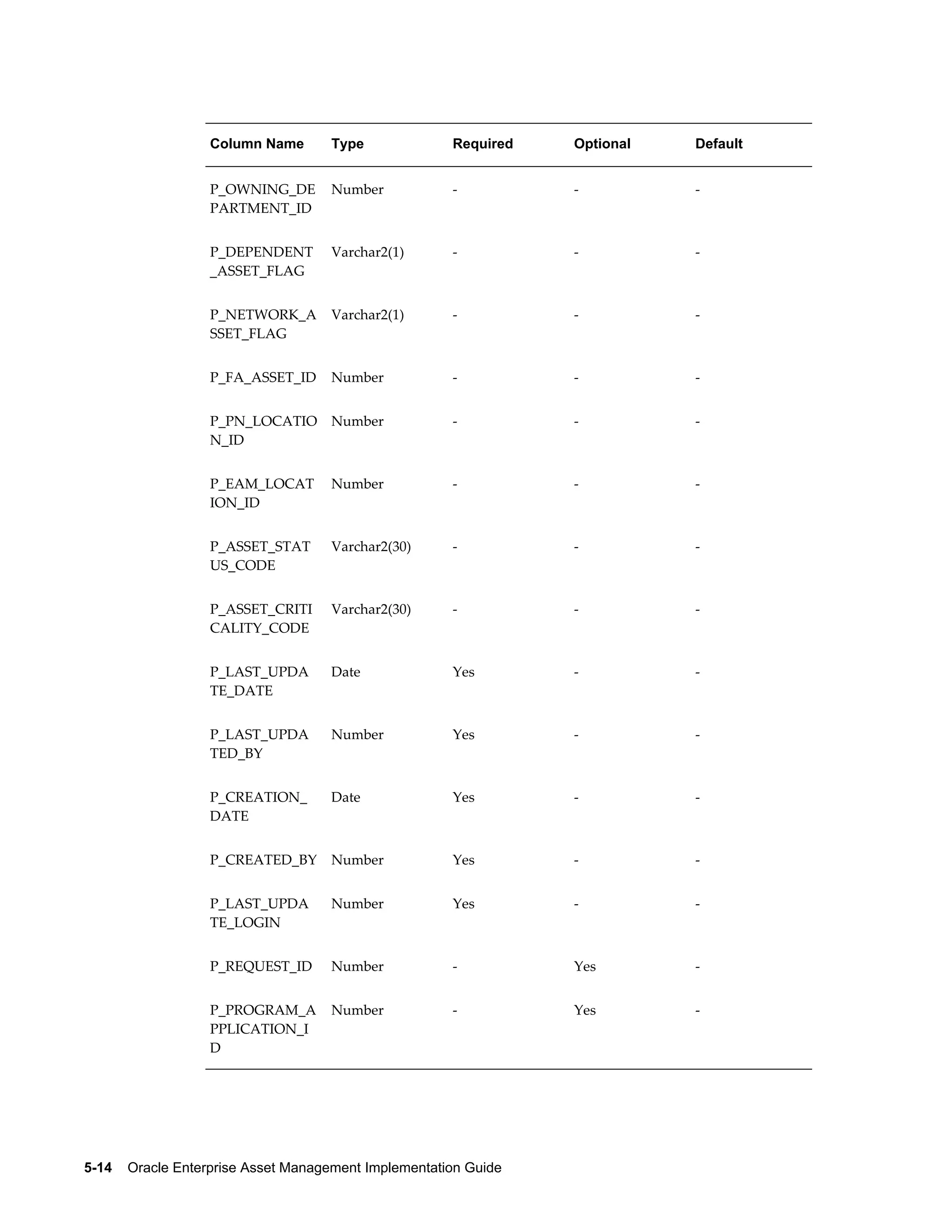 Column Name

Type

Required

Optional

Default

P_OWNING_DE
PARTMENT_ID

Number

-

-

-

P_DEPENDENT
_ASSET_FLAG

Varchar2(1)

-

-

-

P_NETWORK_A
SSET_FLAG

Varchar2(1)

-

-

-

P_FA_ASSET_ID

Number

-

-

-

P_PN_LOCATIO
N_ID

Number

-

-

-

P_EAM_LOCAT
ION_ID

Number

-

-

-

P_ASSET_STAT
US_CODE

Varchar2(30)

-

-

-

P_ASSET_CRITI
CALITY_CODE

Varchar2(30)

-

-

-

P_LAST_UPDA
TE_DATE

Date

Yes

-

-

P_LAST_UPDA
TED_BY

Number

Yes

-

-

P_CREATION_
DATE

Date

Yes

-

-

P_CREATED_BY

Number

Yes

-

-

P_LAST_UPDA
TE_LOGIN

Number

Yes

-

-

P_REQUEST_ID

Number

-

Yes

-

P_PROGRAM_A
PPLICATION_I
D

Number

-

Yes

-

5-14    Oracle Enterprise Asset Management Implementation Guide

 