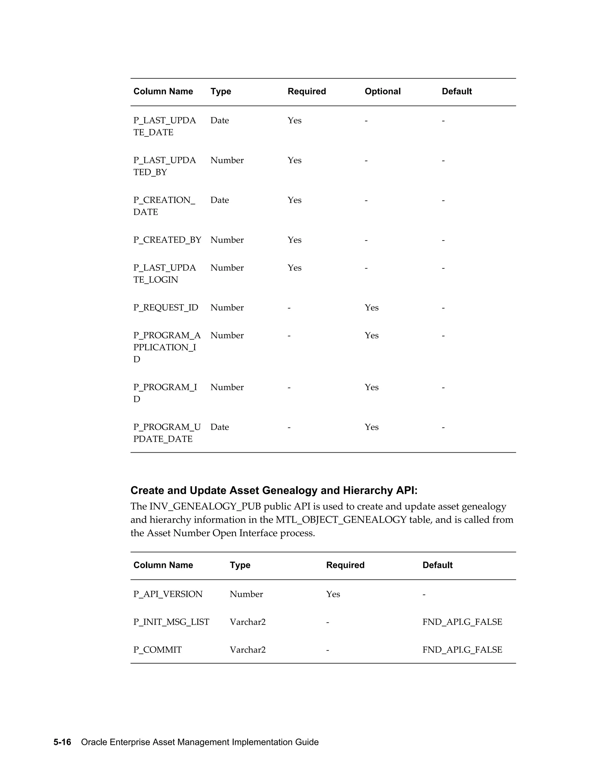 Column Name

Type

Required

Optional

Default

P_LAST_UPDA
TE_DATE

Date

Yes

-

-

P_LAST_UPDA
TED_BY

Number

Yes

-

-

P_CREATION_
DATE

Date

Yes

-

-

P_CREATED_BY

Number

Yes

-

-

P_LAST_UPDA
TE_LOGIN

Number

Yes

-

-

P_REQUEST_ID

Number

-

Yes

-

P_PROGRAM_A
PPLICATION_I
D

Number

-

Yes

-

P_PROGRAM_I
D

Number

-

Yes

-

P_PROGRAM_U
PDATE_DATE

Date

-

Yes

-

Create and Update Asset Genealogy and Hierarchy API:
The INV_GENEALOGY_PUB public API is used to create and update asset genealogy
and hierarchy information in the MTL_OBJECT_GENEALOGY table, and is called from
the Asset Number Open Interface process.
Column Name

Type

Required

Default

P_API_VERSION

Number

Yes

-

P_INIT_MSG_LIST

Varchar2

-

FND_API.G_FALSE

P_COMMIT

Varchar2

-

FND_API.G_FALSE

5-16    Oracle Enterprise Asset Management Implementation Guide

 