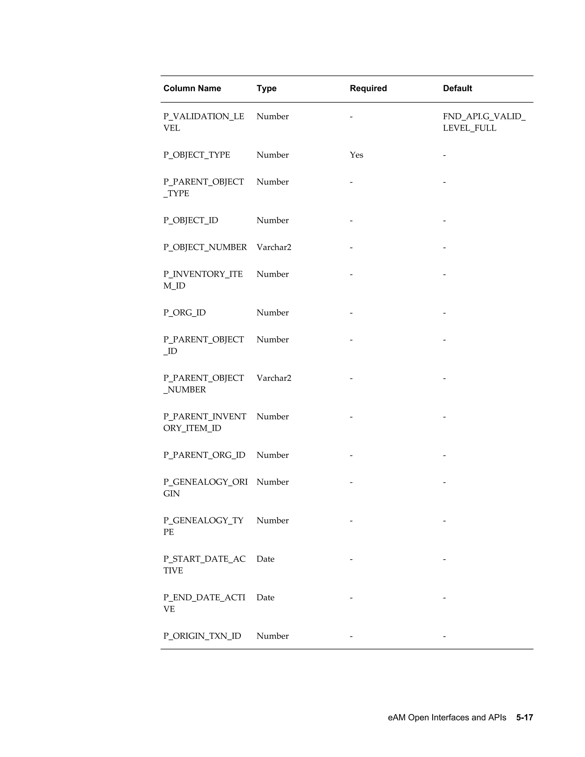 Column Name

Type

Required

Default

P_VALIDATION_LE
VEL

Number

-

FND_API.G_VALID_
LEVEL_FULL

P_OBJECT_TYPE

Number

Yes

-

P_PARENT_OBJECT
_TYPE

Number

-

-

P_OBJECT_ID

Number

-

-

P_OBJECT_NUMBER

Varchar2

-

-

P_INVENTORY_ITE
M_ID

Number

-

-

P_ORG_ID

Number

-

-

P_PARENT_OBJECT
_ID

Number

-

-

P_PARENT_OBJECT
_NUMBER

Varchar2

-

-

P_PARENT_INVENT
ORY_ITEM_ID

Number

-

-

P_PARENT_ORG_ID

Number

-

-

P_GENEALOGY_ORI
GIN

Number

-

-

P_GENEALOGY_TY
PE

Number

-

-

P_START_DATE_AC
TIVE

Date

-

-

P_END_DATE_ACTI
VE

Date

-

-

P_ORIGIN_TXN_ID

Number

-

-

eAM Open Interfaces and APIs    5-17

 