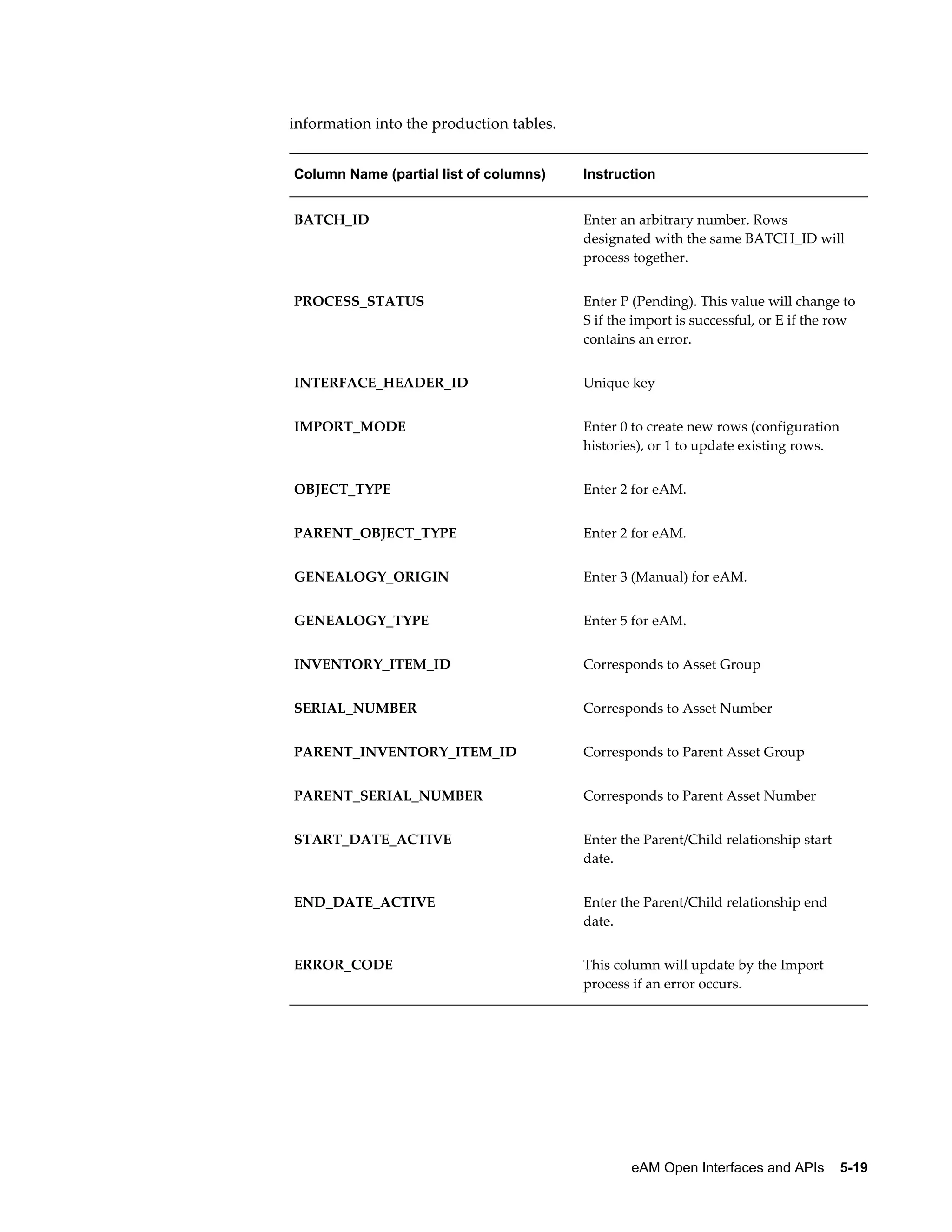 information into the production tables.
Column Name (partial list of columns)

Instruction

BATCH_ID

Enter an arbitrary number. Rows
designated with the same BATCH_ID will
process together.

PROCESS_STATUS

Enter P (Pending). This value will change to
S if the import is successful, or E if the row
contains an error.

INTERFACE_HEADER_ID

Unique key

IMPORT_MODE

Enter 0 to create new rows (configuration
histories), or 1 to update existing rows.

OBJECT_TYPE

Enter 2 for eAM.

PARENT_OBJECT_TYPE

Enter 2 for eAM.

GENEALOGY_ORIGIN

Enter 3 (Manual) for eAM.

GENEALOGY_TYPE

Enter 5 for eAM.

INVENTORY_ITEM_ID

Corresponds to Asset Group

SERIAL_NUMBER

Corresponds to Asset Number

PARENT_INVENTORY_ITEM_ID

Corresponds to Parent Asset Group

PARENT_SERIAL_NUMBER

Corresponds to Parent Asset Number

START_DATE_ACTIVE

Enter the Parent/Child relationship start
date.

END_DATE_ACTIVE

Enter the Parent/Child relationship end
date.

ERROR_CODE

This column will update by the Import
process if an error occurs.

eAM Open Interfaces and APIs    5-19

 
