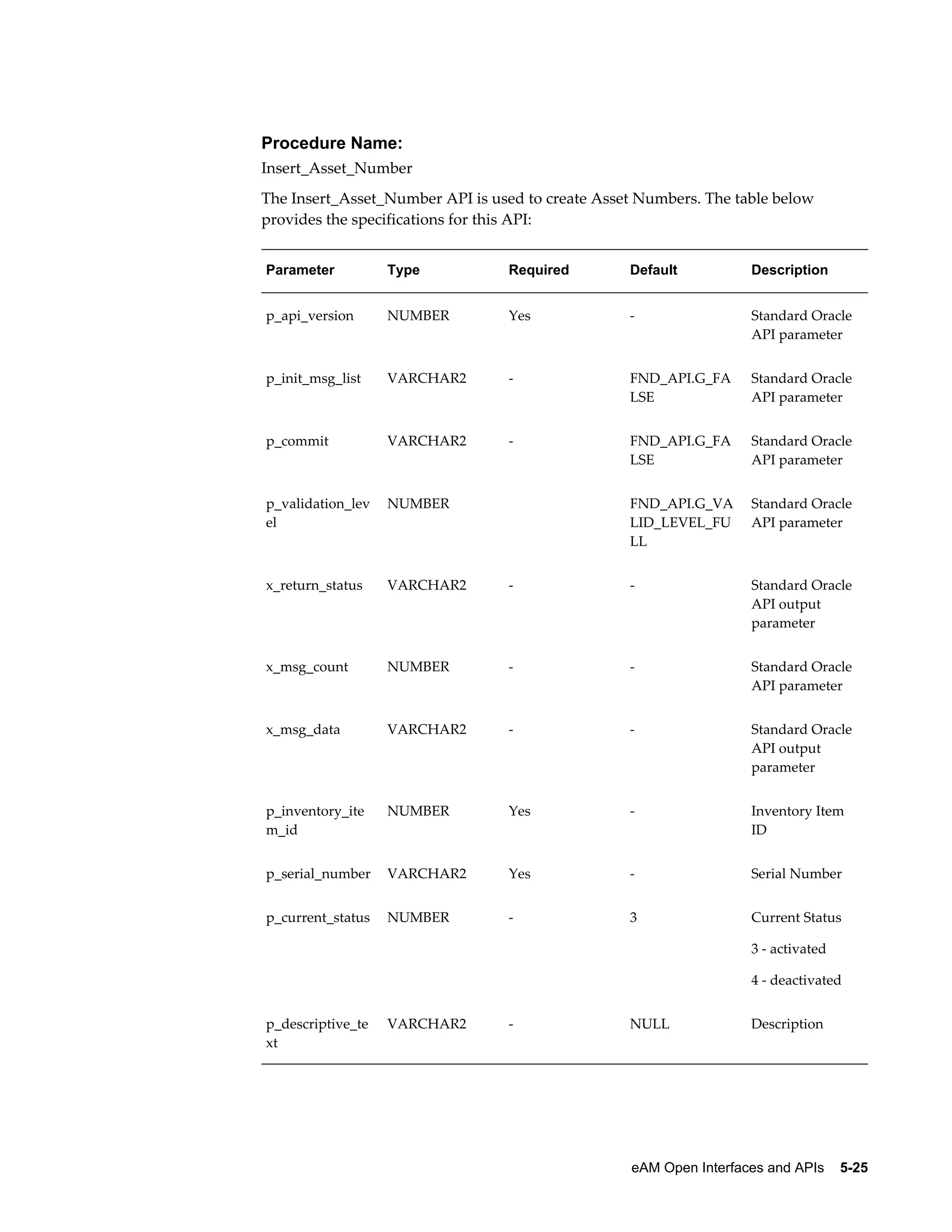 Procedure Name:
Insert_Asset_Number
The Insert_Asset_Number API is used to create Asset Numbers. The table below
provides the specifications for this API:
Parameter

Type

Required

Default

Description

p_api_version

NUMBER

Yes

-

Standard Oracle
API parameter

p_init_msg_list

VARCHAR2

-

FND_API.G_FA
LSE

Standard Oracle
API parameter

p_commit

VARCHAR2

-

FND_API.G_FA
LSE

Standard Oracle
API parameter

p_validation_lev
el

NUMBER

 

FND_API.G_VA
LID_LEVEL_FU
LL

Standard Oracle
API parameter

x_return_status

VARCHAR2

-

-

Standard Oracle
API output
parameter

x_msg_count

NUMBER

-

-

Standard Oracle
API parameter

x_msg_data

VARCHAR2

-

-

Standard Oracle
API output
parameter

p_inventory_ite
m_id

NUMBER

Yes

-

Inventory Item
ID

p_serial_number

VARCHAR2

Yes

-

Serial Number

p_current_status

NUMBER

-

3

Current Status
3 - activated
4 - deactivated

p_descriptive_te
xt

VARCHAR2

-

NULL

Description

eAM Open Interfaces and APIs    5-25

 