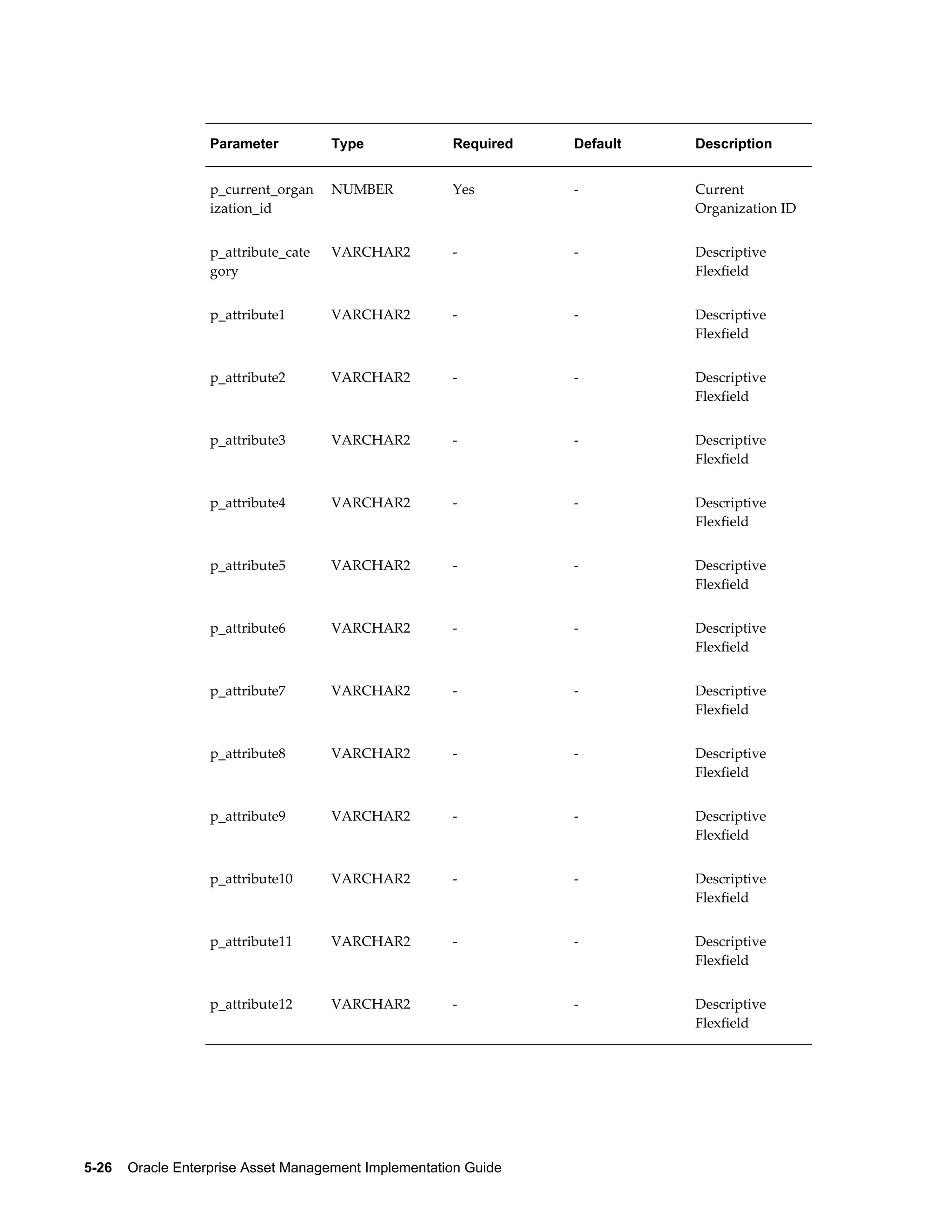 Parameter

Type

Required

Default

Description

p_current_organ
ization_id

NUMBER

Yes

-

Current
Organization ID

p_attribute_cate
gory

VARCHAR2

-

-

Descriptive
Flexfield

p_attribute1

VARCHAR2

-

-

Descriptive
Flexfield

p_attribute2

VARCHAR2

-

-

Descriptive
Flexfield

p_attribute3

VARCHAR2

-

-

Descriptive
Flexfield

p_attribute4

VARCHAR2

-

-

Descriptive
Flexfield

p_attribute5

VARCHAR2

-

-

Descriptive
Flexfield

p_attribute6

VARCHAR2

-

-

Descriptive
Flexfield

p_attribute7

VARCHAR2

-

-

Descriptive
Flexfield

p_attribute8

VARCHAR2

-

-

Descriptive
Flexfield

p_attribute9

VARCHAR2

-

-

Descriptive
Flexfield

p_attribute10

VARCHAR2

-

-

Descriptive
Flexfield

p_attribute11

VARCHAR2

-

-

Descriptive
Flexfield

p_attribute12

VARCHAR2

-

-

Descriptive
Flexfield

5-26    Oracle Enterprise Asset Management Implementation Guide

 