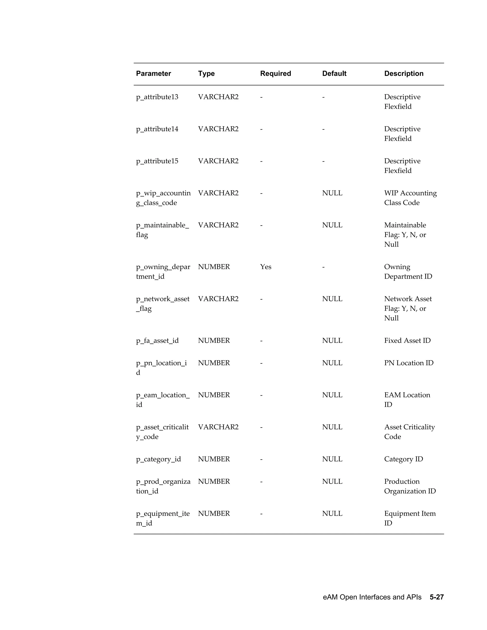 Parameter

Type

Required

Default

Description

p_attribute13

VARCHAR2

-

-

Descriptive
Flexfield

p_attribute14

VARCHAR2

-

-

Descriptive
Flexfield

p_attribute15

VARCHAR2

-

-

Descriptive
Flexfield

p_wip_accountin
g_class_code

VARCHAR2

-

NULL

WIP Accounting
Class Code

p_maintainable_
flag

VARCHAR2

-

NULL

Maintainable
Flag: Y, N, or
Null

p_owning_depar
tment_id

NUMBER

Yes

-

Owning
Department ID

p_network_asset
_flag

VARCHAR2

-

NULL

Network Asset
Flag: Y, N, or
Null

p_fa_asset_id

NUMBER

-

NULL

Fixed Asset ID

p_pn_location_i
d

NUMBER

-

NULL

PN Location ID

p_eam_location_
id

NUMBER

-

NULL

EAM Location
ID

p_asset_criticalit
y_code

VARCHAR2

-

NULL

Asset Criticality
Code

p_category_id

NUMBER

-

NULL

Category ID

p_prod_organiza
tion_id

NUMBER

-

NULL

Production
Organization ID

p_equipment_ite
m_id

NUMBER

-

NULL

Equipment Item
ID

eAM Open Interfaces and APIs    5-27

 
