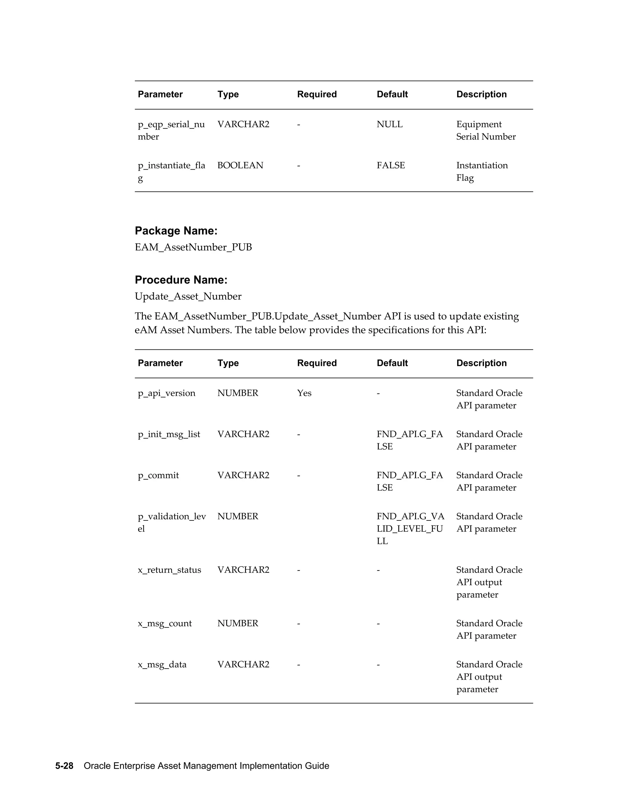 Parameter

Type

Required

Default

Description

p_eqp_serial_nu
mber

VARCHAR2

-

NULL

Equipment
Serial Number

p_instantiate_fla
g

BOOLEAN

-

FALSE

Instantiation
Flag

Package Name:
EAM_AssetNumber_PUB

Procedure Name:
Update_Asset_Number
The EAM_AssetNumber_PUB.Update_Asset_Number API is used to update existing
eAM Asset Numbers. The table below provides the specifications for this API:
Parameter

Type

Required

Default

Description

p_api_version

NUMBER

Yes

-

Standard Oracle
API parameter

p_init_msg_list

VARCHAR2

-

FND_API.G_FA
LSE

Standard Oracle
API parameter

p_commit

VARCHAR2

-

FND_API.G_FA
LSE

Standard Oracle
API parameter

p_validation_lev
el

NUMBER

 

FND_API.G_VA
LID_LEVEL_FU
LL

Standard Oracle
API parameter

x_return_status

VARCHAR2

-

-

Standard Oracle
API output
parameter

x_msg_count

NUMBER

-

-

Standard Oracle
API parameter

x_msg_data

VARCHAR2

-

-

Standard Oracle
API output
parameter

5-28    Oracle Enterprise Asset Management Implementation Guide

 